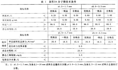 3A分子篩是什么樣子的？3A分子篩有哪些分類(lèi)？不同種類(lèi)的3A分子篩應(yīng)符合什么要求？